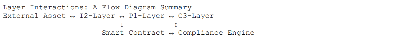 Layer interaction
